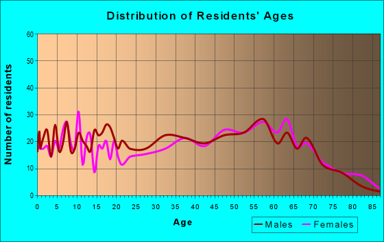 Age and Sex of Residents in zip code 28790