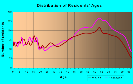 Age and Sex of Residents in zip code 28791