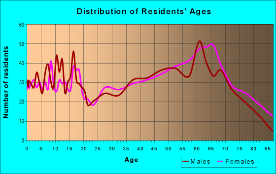 Age and Sex of Residents in zip code 28901