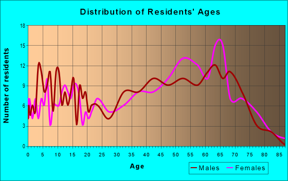 Age and Sex of Residents in zip code 28902