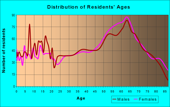 Age and Sex of Residents in zip code 28904
