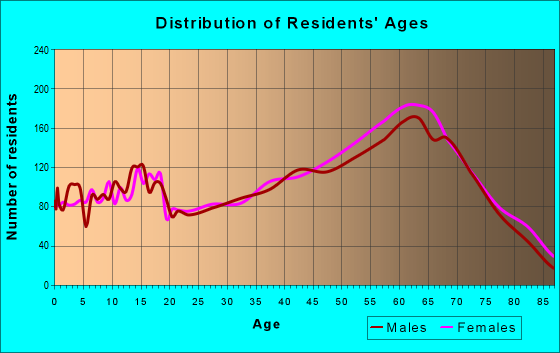 Age and Sex of Residents in zip code 28906