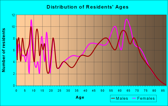 Age and Sex of Residents in zip code 28909