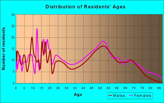 Age and Sex of Residents in zip code 29015