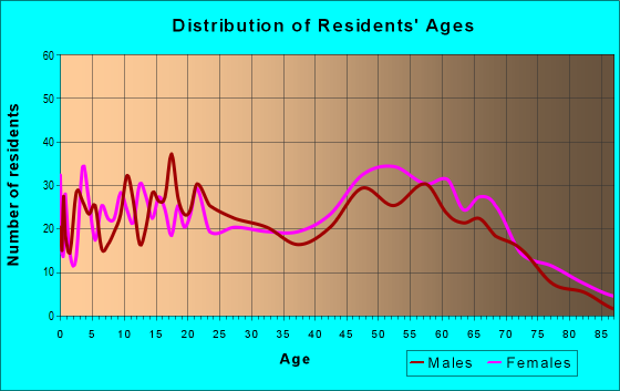 Age and Sex of Residents in zip code 29018