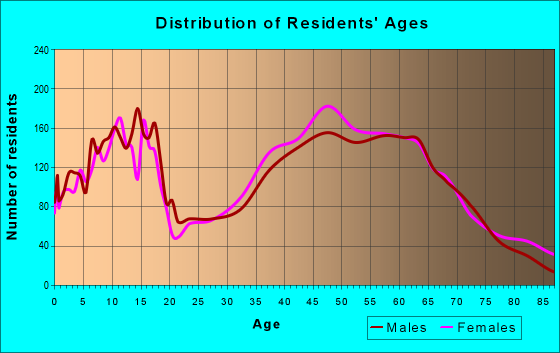 Age and Sex of Residents in zip code 29036