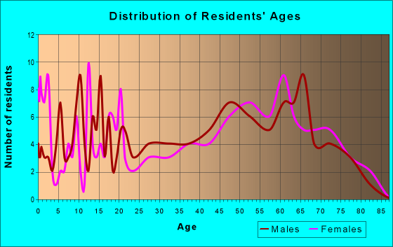 Age and Sex of Residents in zip code 29037