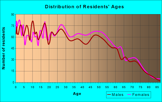 Age and Sex of Residents in zip code 29040