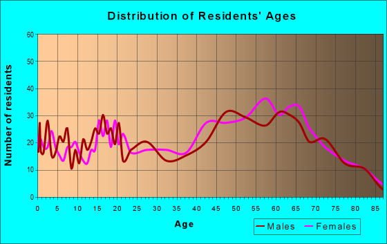 Age and Sex of Residents in zip code 29047