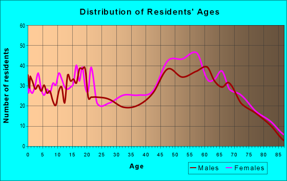 Age and Sex of Residents in zip code 29048
