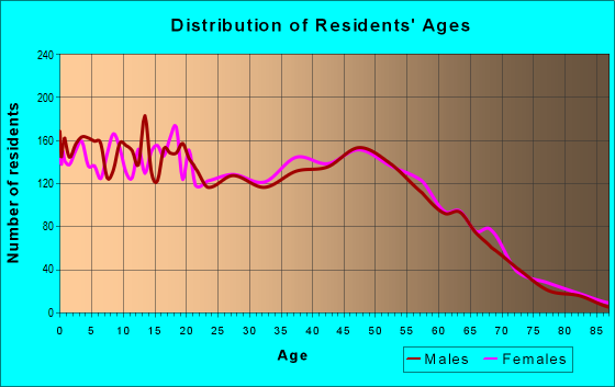 Age and Sex of Residents in zip code 29053