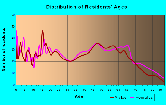Age and Sex of Residents in zip code 29055