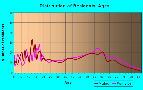 Age and Sex of Residents in zip code 29056