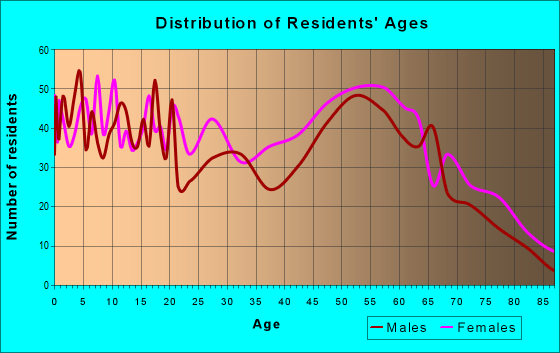 Age and Sex of Residents in zip code 29059