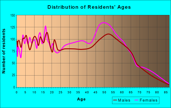 Age and Sex of Residents in zip code 29061