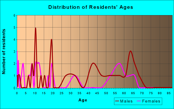 Age and Sex of Residents in zip code 29062