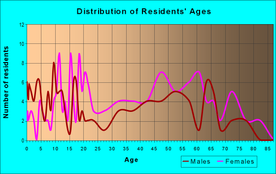 Age and Sex of Residents in zip code 29065