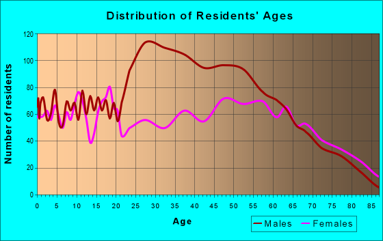 Age and Sex of Residents in zip code 29067