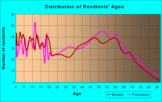 Age and Sex of Residents in zip code 29069