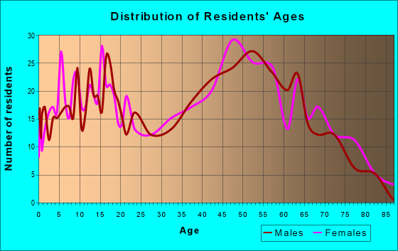 Age and Sex of Residents in zip code 29075