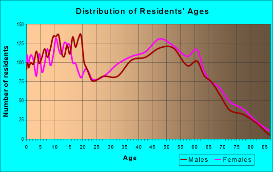 Age and Sex of Residents in zip code 29078