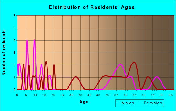 Age and Sex of Residents in zip code 29079