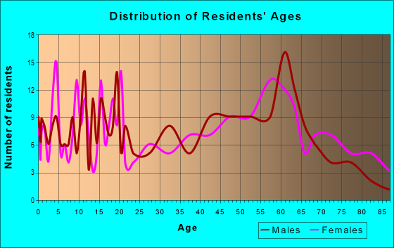 Age and Sex of Residents in zip code 29081