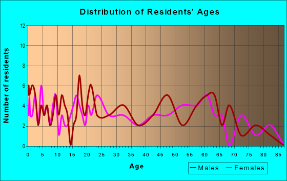 Age and Sex of Residents in zip code 29082