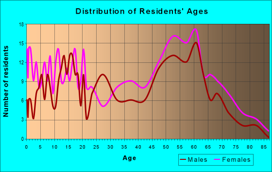 Age and Sex of Residents in zip code 29104