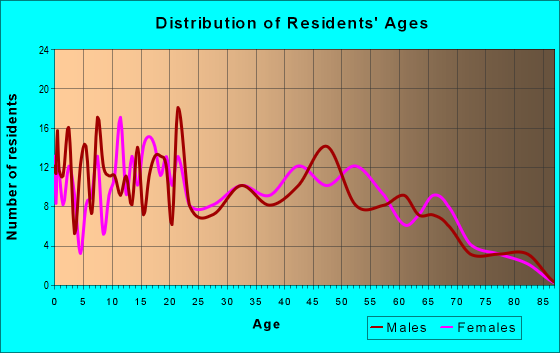 Age and Sex of Residents in zip code 29105