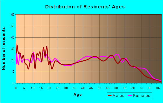 Age and Sex of Residents in zip code 29107