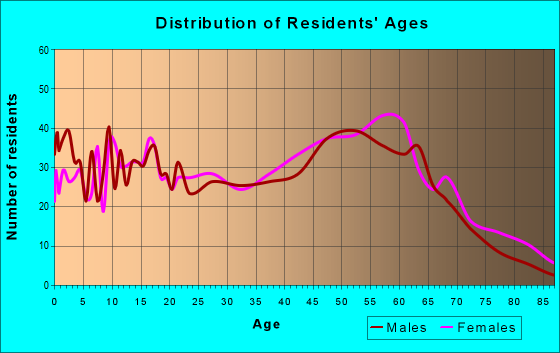 Age and Sex of Residents in zip code 29112