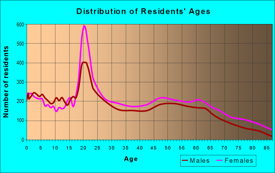 Age and Sex of Residents in zip code 29115