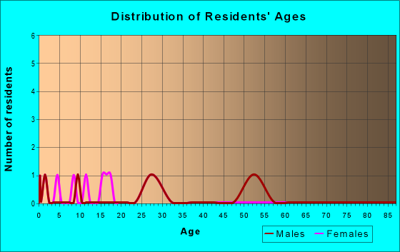 Age and Sex of Residents in zip code 29122