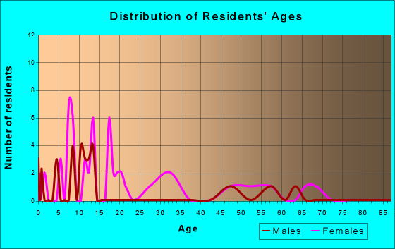 Age and Sex of Residents in zip code 29124