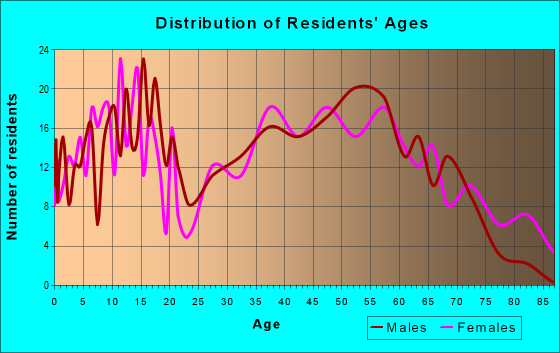 Age and Sex of Residents in zip code 29126