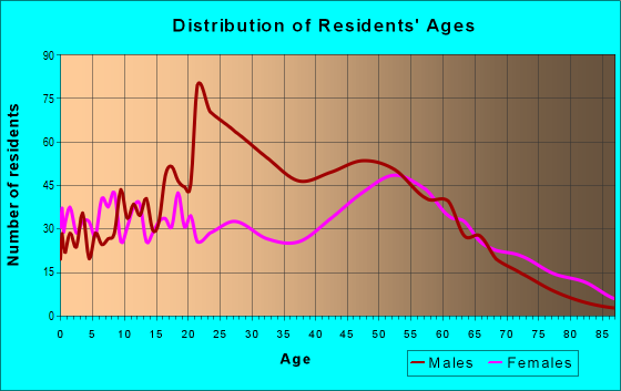 Age and Sex of Residents in zip code 29128