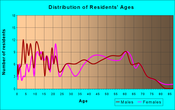Age and Sex of Residents in zip code 29133