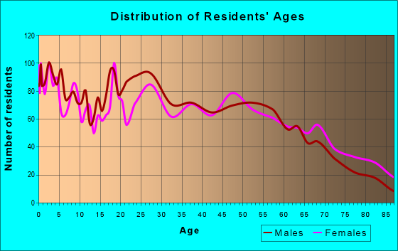Age and Sex of Residents in zip code 29138