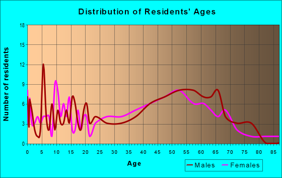 Age and Sex of Residents in zip code 29145