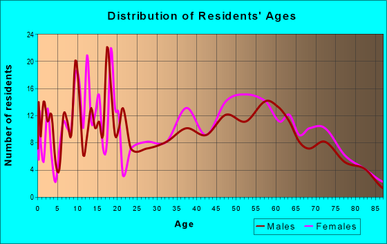 Age and Sex of Residents in zip code 29146