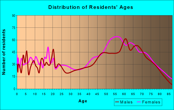 Age and Sex of Residents in zip code 29148