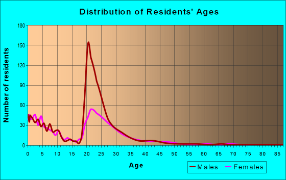 Age and Sex of Residents in zip code 29152