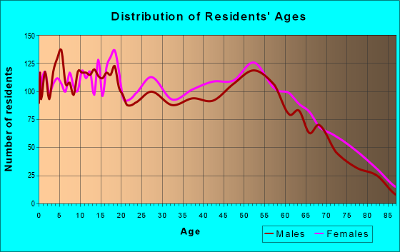 Age and Sex of Residents in zip code 29153