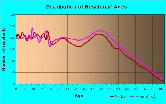 Age and Sex of Residents in zip code 29154
