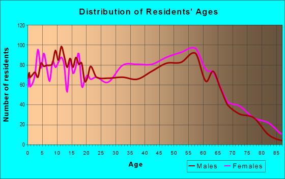 Age and Sex of Residents in zip code 29161