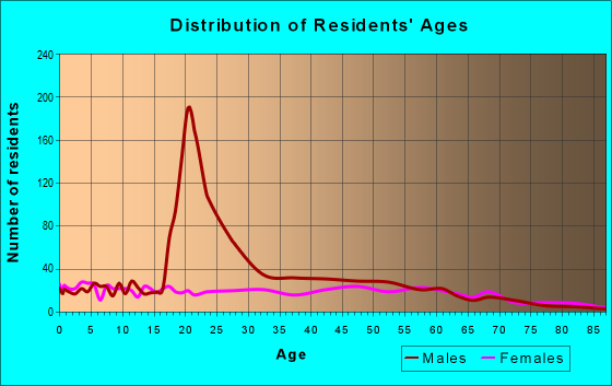 Age and Sex of Residents in zip code 29162