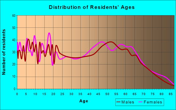 Age and Sex of Residents in zip code 29164