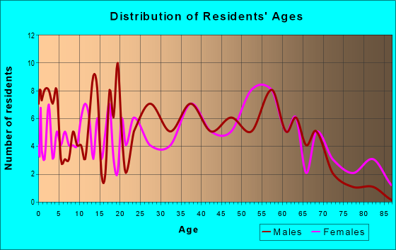 Age and Sex of Residents in zip code 29166