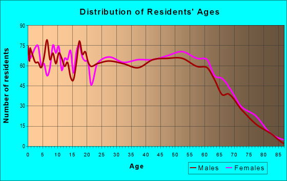 Age and Sex of Residents in zip code 29172